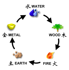 Five Element Productive Cycle